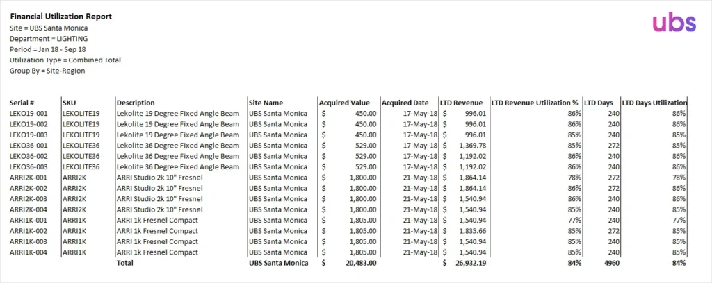 Financiallutilization report